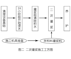 新政镇灌浆料施工工艺—文字完整版